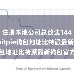 注册本地公司总数达1440935家bitpie钱包地址比特派最新钱包官方